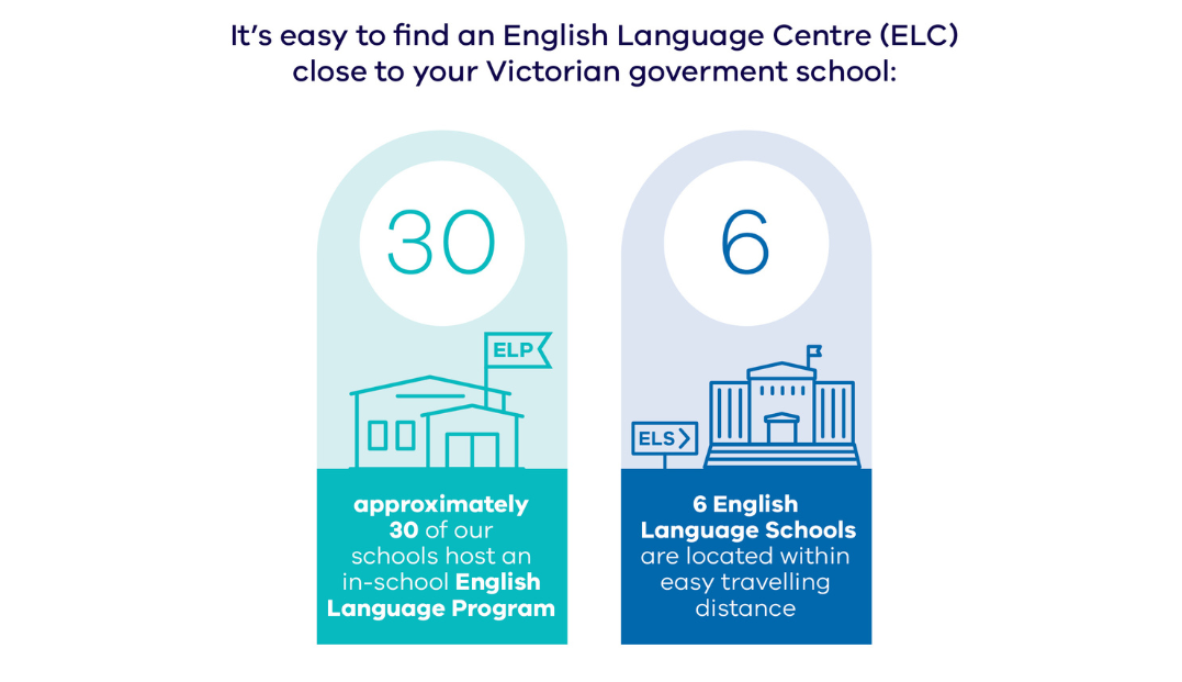 It's easy to find an English Langauge Centre (ELC) close to your Victorian government school: approximately 30 of our schools host an in-school English Language Program. 6 English Language Schools are located within travelling distance