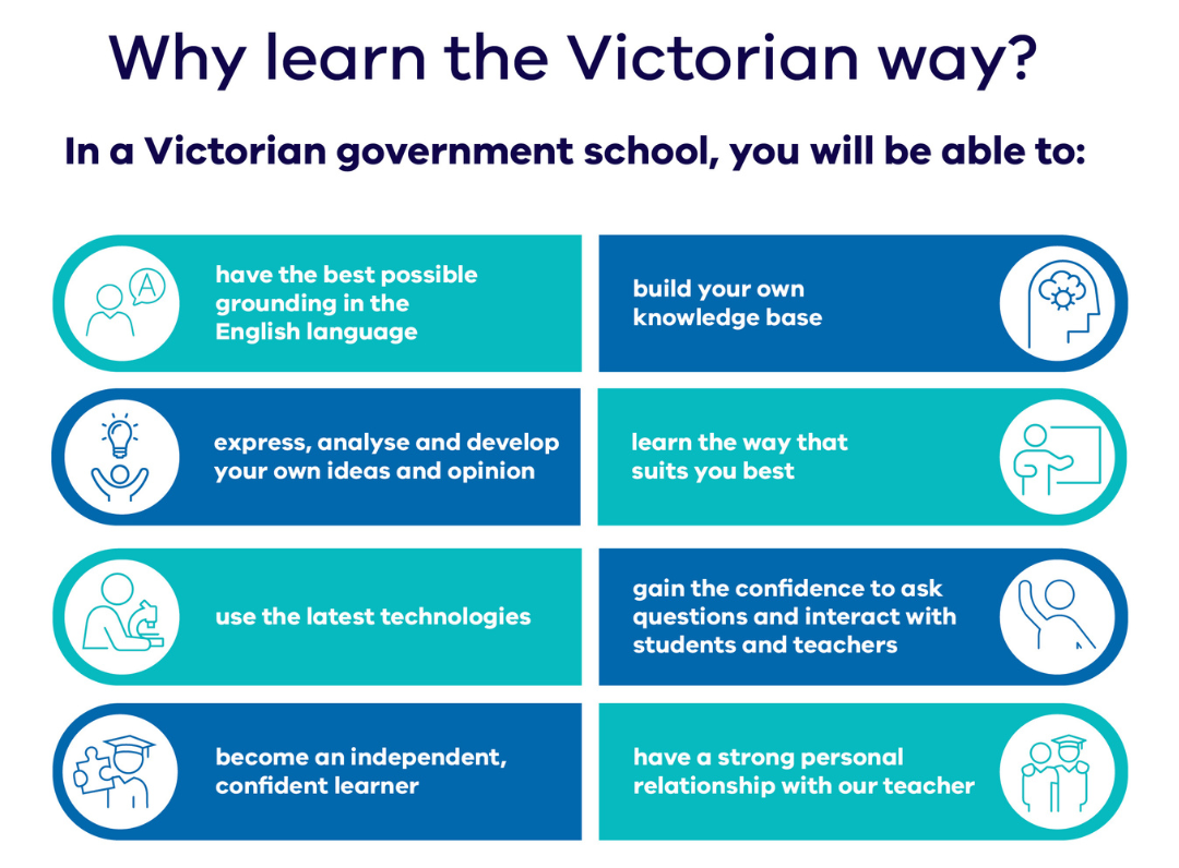 Inforgraphic: Why learn the Victorian way? In a Victorian government school, you'll be able to: have the best possible grounding in the english langauge, express analyse and develop your own ideas and opinion, use the latest technologies, become an independant confident learner, build your own knowledge base, learn the best way that suits you best, gain the confidence to ask questions and interact with students and teachers, have a strong personal relationship with our teacher.
