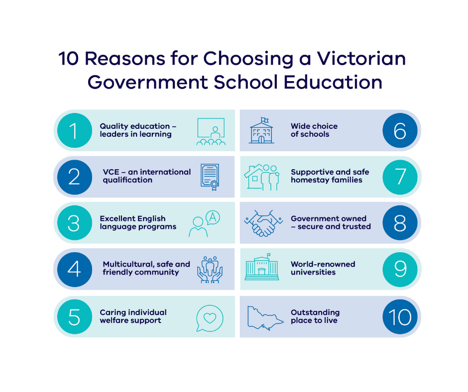 Infographic: Reasons for choosing a Victorian Government School Education. 1. Quality education - leaders in education, 2. VCE - an international qualification, 3. Excellent English language programs, 4. Multicultural, safe and friendly community, 5. Caring individual welfare support, 6. Wide choice of schools, 7. Supportive and safe homestay families, 8. Government owned - secure and trusted, 9. World-renowned universities, 10. Outstanding place to live
